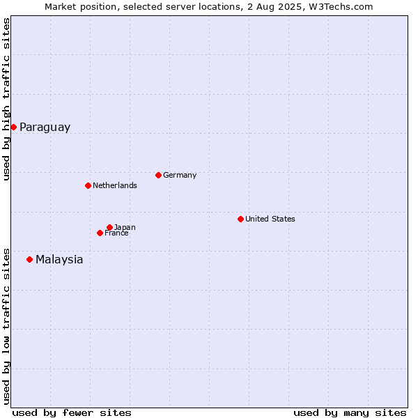 Market position of Malaysia vs. Paraguay