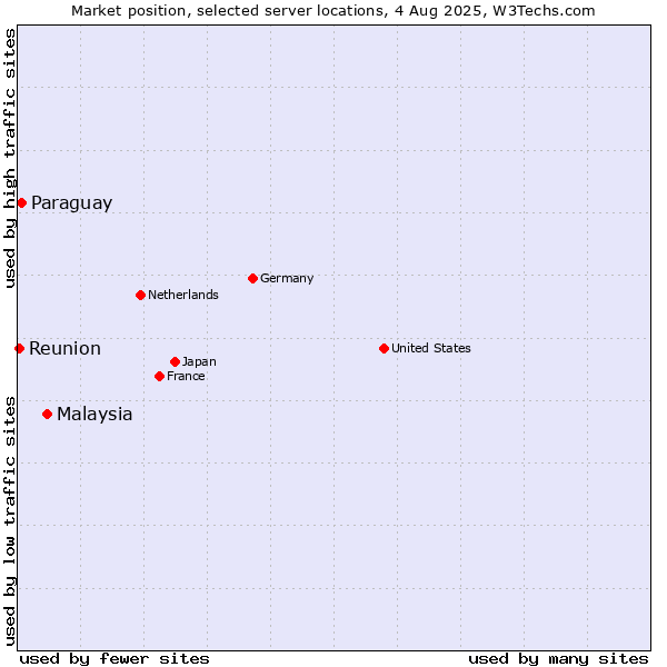 Market position of Malaysia vs. Paraguay vs. Reunion