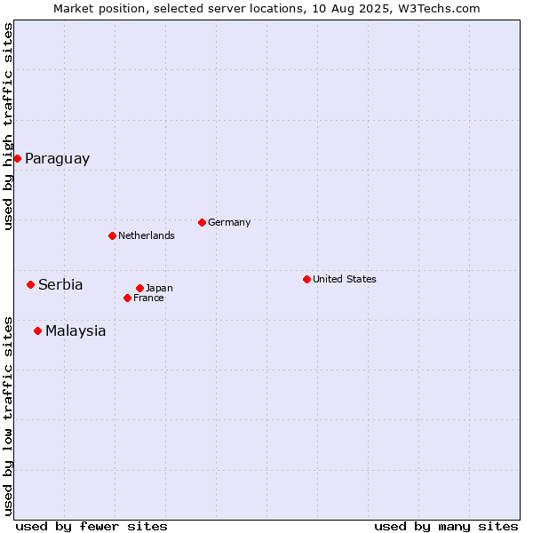 Market position of Malaysia vs. Serbia vs. Paraguay