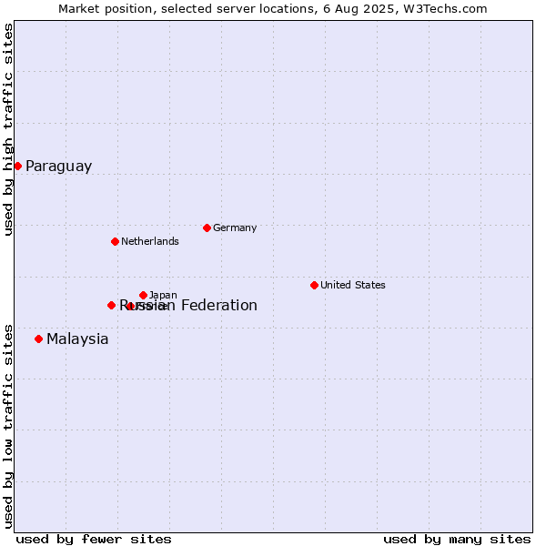 Market position of Russian Federation vs. Malaysia vs. Paraguay