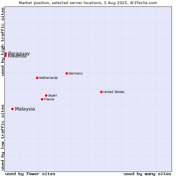 Market position of Malaysia vs. Paraguay vs. Rwanda