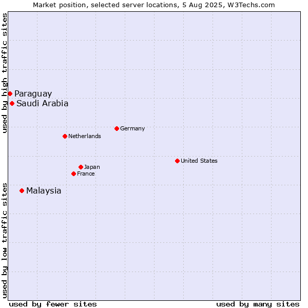 Market position of Malaysia vs. Saudi Arabia vs. Paraguay