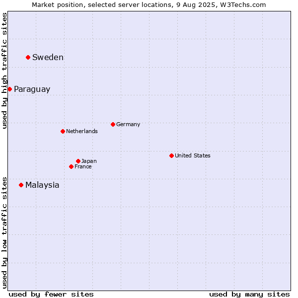 Market position of Sweden vs. Malaysia vs. Paraguay