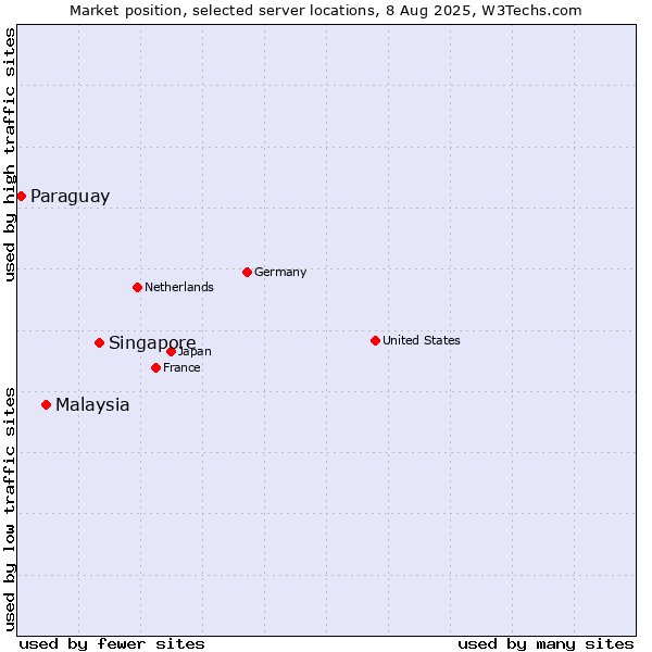 Market position of Singapore vs. Malaysia vs. Paraguay