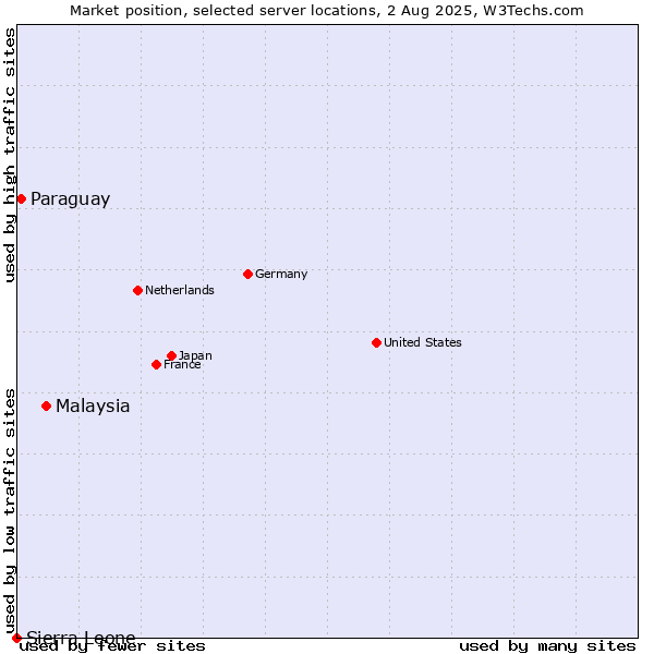 Market position of Malaysia vs. Paraguay vs. Sierra Leone