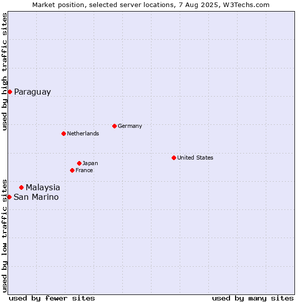 Market position of Malaysia vs. Paraguay vs. San Marino