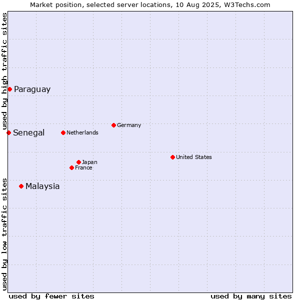 Market position of Malaysia vs. Paraguay vs. Senegal