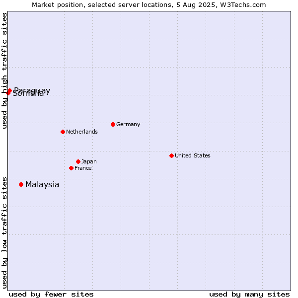 Market position of Malaysia vs. Paraguay vs. Somalia
