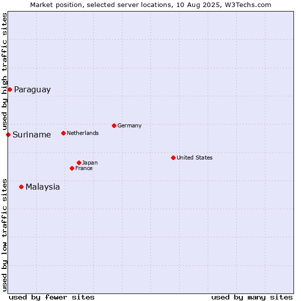 Market position of Malaysia vs. Paraguay vs. Suriname