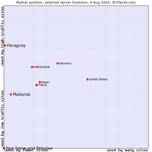 Market position of Malaysia vs. Paraguay vs. Sao Tome and Principe
