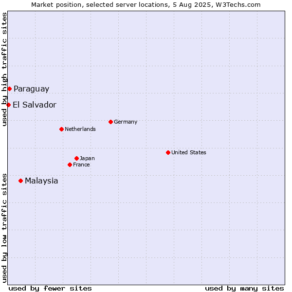 Market position of Malaysia vs. Paraguay vs. El Salvador