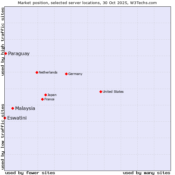 Market position of Malaysia vs. Paraguay vs. Eswatini