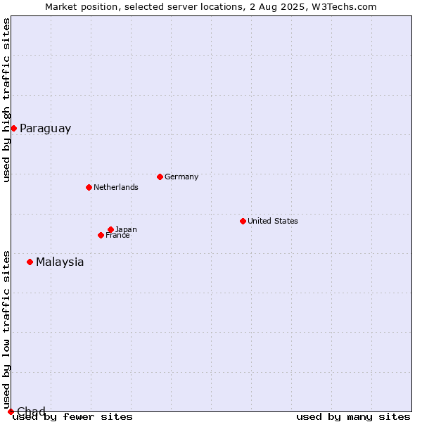 Market position of Malaysia vs. Paraguay vs. Chad