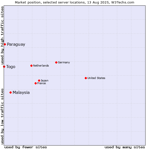 Market position of Malaysia vs. Paraguay vs. Togo