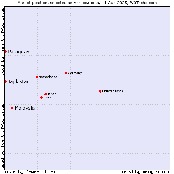 Market position of Malaysia vs. Paraguay vs. Tajikistan
