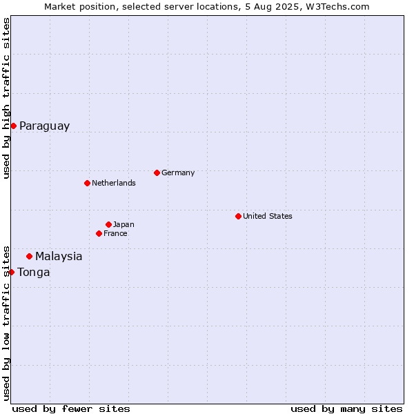 Market position of Malaysia vs. Paraguay vs. Tonga