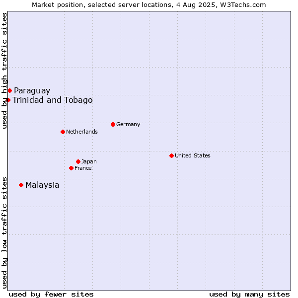 Market position of Malaysia vs. Paraguay vs. Trinidad and Tobago