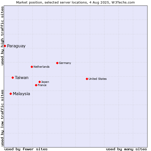 Market position of Taiwan vs. Malaysia vs. Paraguay