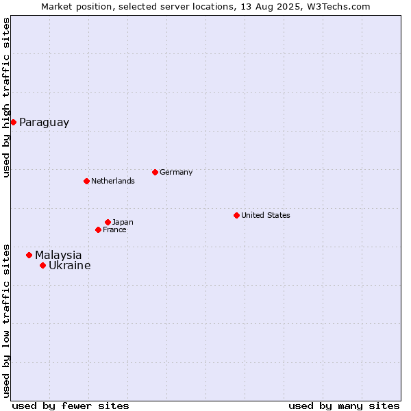 Market position of Ukraine vs. Malaysia vs. Paraguay