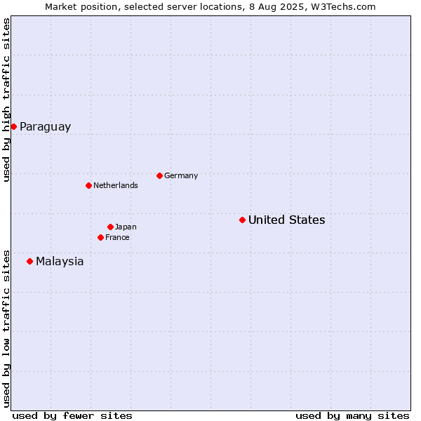 Market position of United States vs. Malaysia vs. Paraguay