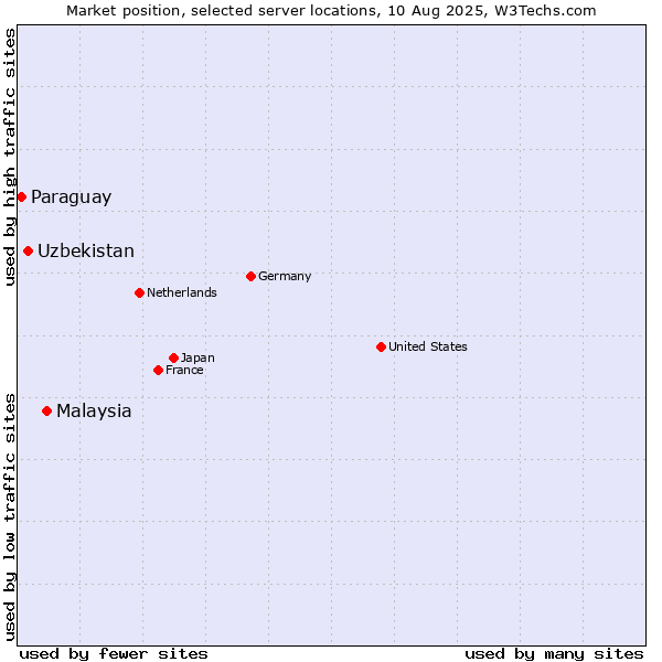 Market position of Malaysia vs. Uzbekistan vs. Paraguay