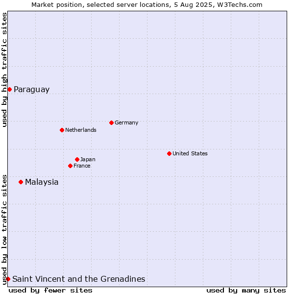 Market position of Malaysia vs. Paraguay vs. Saint Vincent and the Grenadines