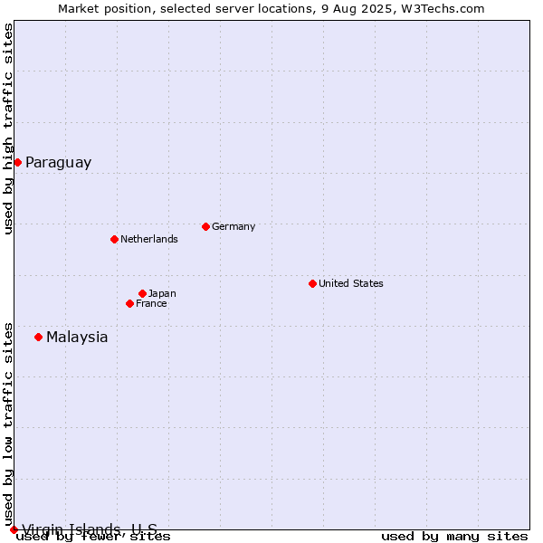 Market position of Malaysia vs. Paraguay vs. Virgin Islands, U.S.