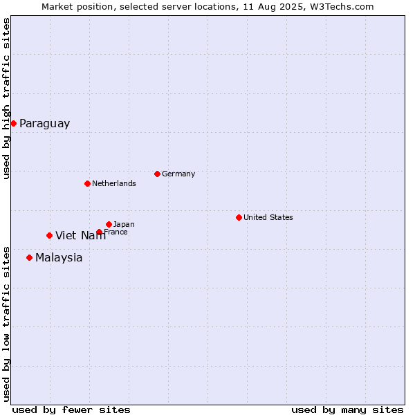 Market position of Viet Nam vs. Malaysia vs. Paraguay