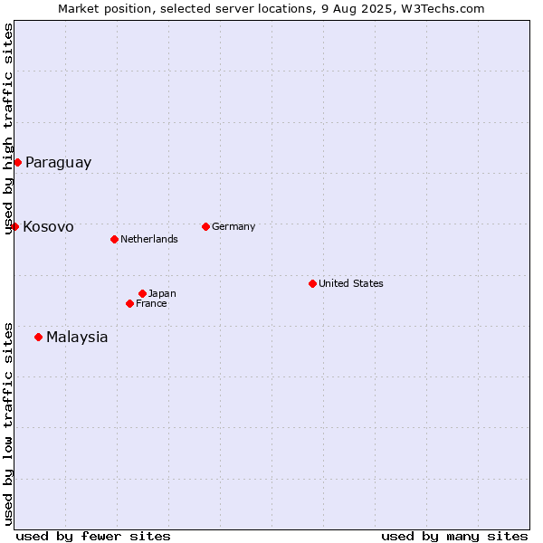 Market position of Malaysia vs. Paraguay vs. Kosovo