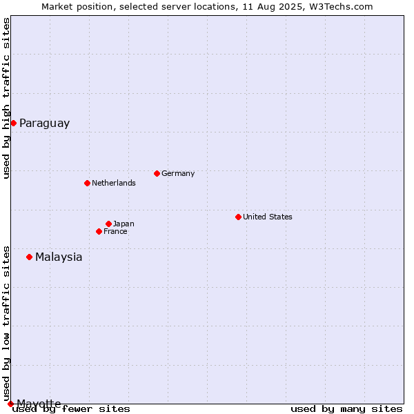 Market position of Malaysia vs. Paraguay vs. Mayotte