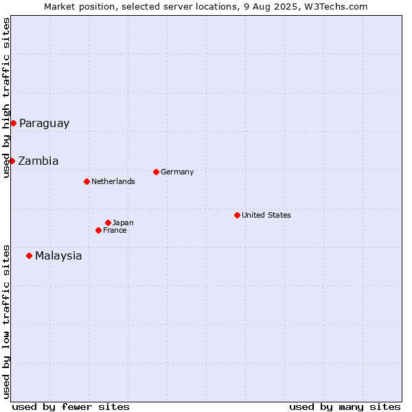 Market position of Malaysia vs. Paraguay vs. Zambia