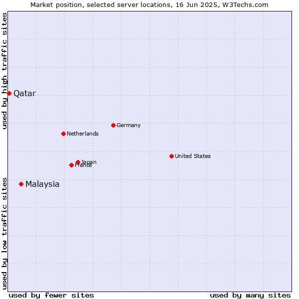 Market position of Malaysia vs. Qatar