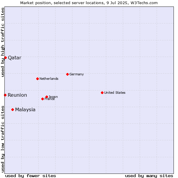 Market position of Malaysia vs. Qatar vs. Reunion