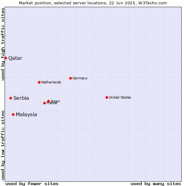 Market position of Malaysia vs. Serbia vs. Qatar