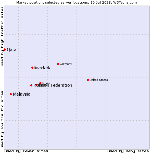 Market position of Russian Federation vs. Malaysia vs. Qatar