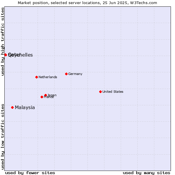 Market position of Malaysia vs. Seychelles vs. Qatar