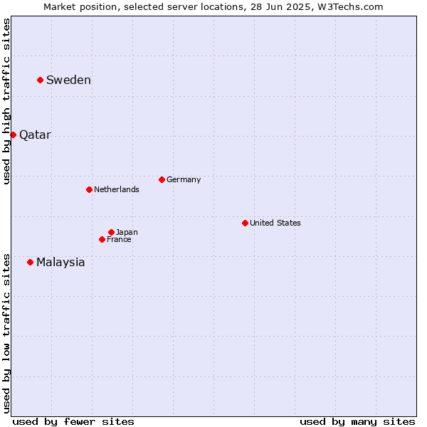 Market position of Sweden vs. Malaysia vs. Qatar
