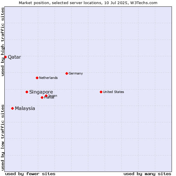 Market position of Singapore vs. Malaysia vs. Qatar