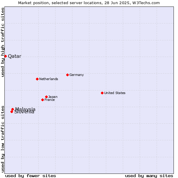 Market position of Malaysia vs. Slovenia vs. Qatar