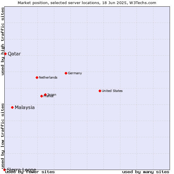 Market position of Malaysia vs. Qatar vs. Sierra Leone