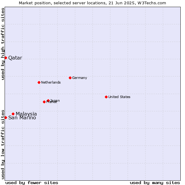 Market position of Malaysia vs. Qatar vs. San Marino