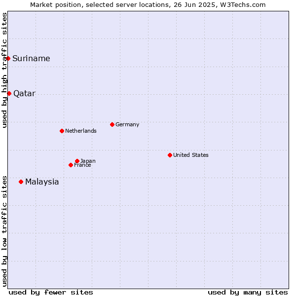 Market position of Malaysia vs. Qatar vs. Suriname