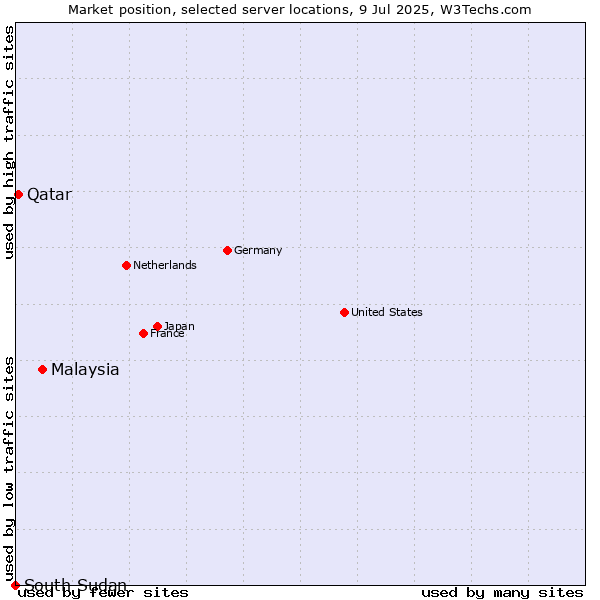 Market position of Malaysia vs. Qatar vs. South Sudan