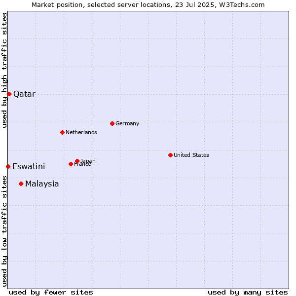 Market position of Malaysia vs. Qatar vs. Eswatini