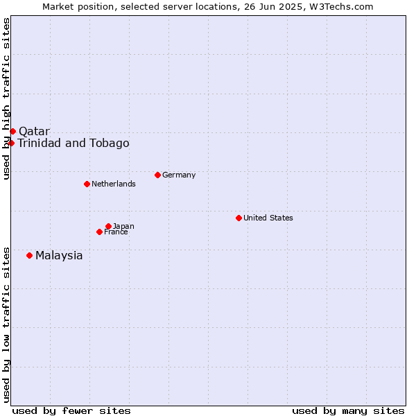 Market position of Malaysia vs. Qatar vs. Trinidad and Tobago