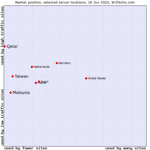 Market position of Taiwan vs. Malaysia vs. Qatar
