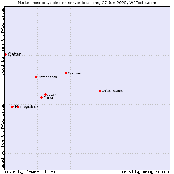 Market position of Ukraine vs. Malaysia vs. Qatar