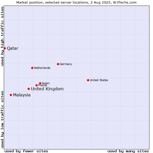 Market position of United Kingdom and territories vs. Malaysia vs. Qatar