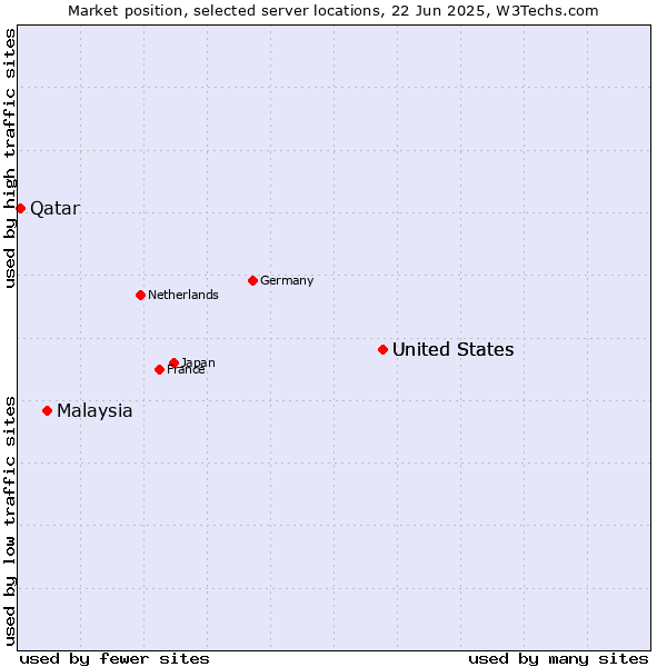 Market position of United States vs. Malaysia vs. Qatar