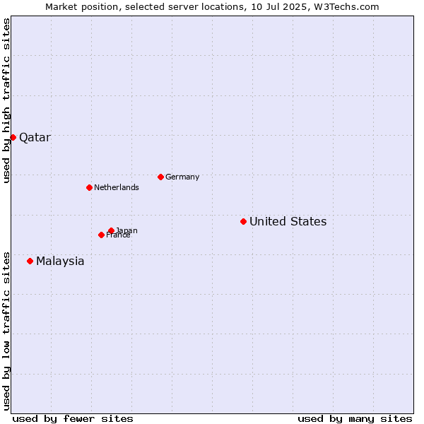 Market position of United States and territories vs. Malaysia vs. Qatar